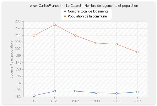 Le Catelet : Nombre de logements et population